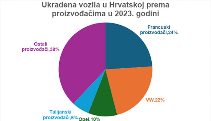 Trendovi Krađa Automobila u Hrvatskoj 2023: Novi Izazovi i Statistike | Karlobag.eu